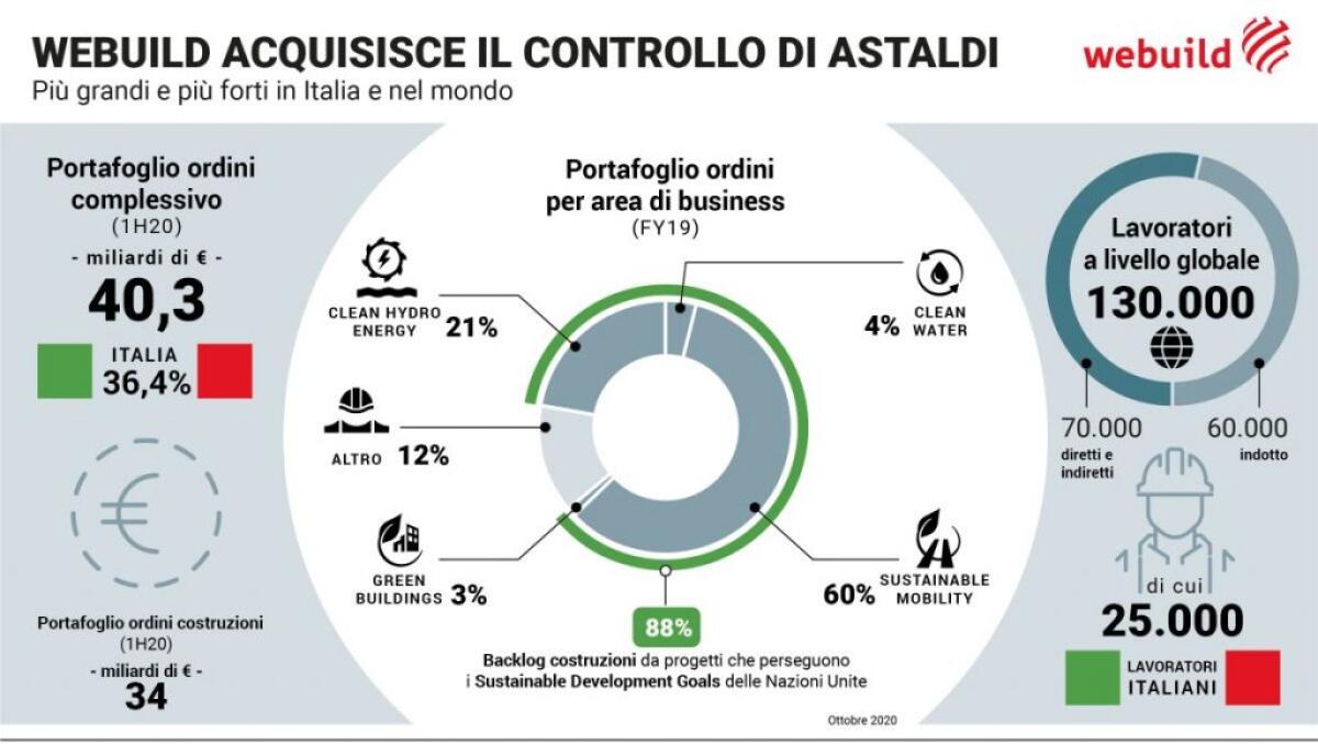 Webuild completa l’acquisizione di Astaldi - 