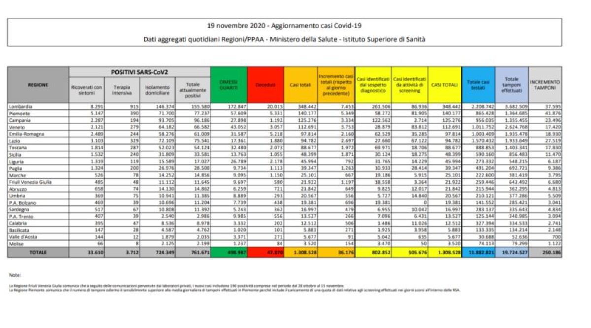Coronavirus, in Italia 36.176 nuovi casi e 653 morti - 