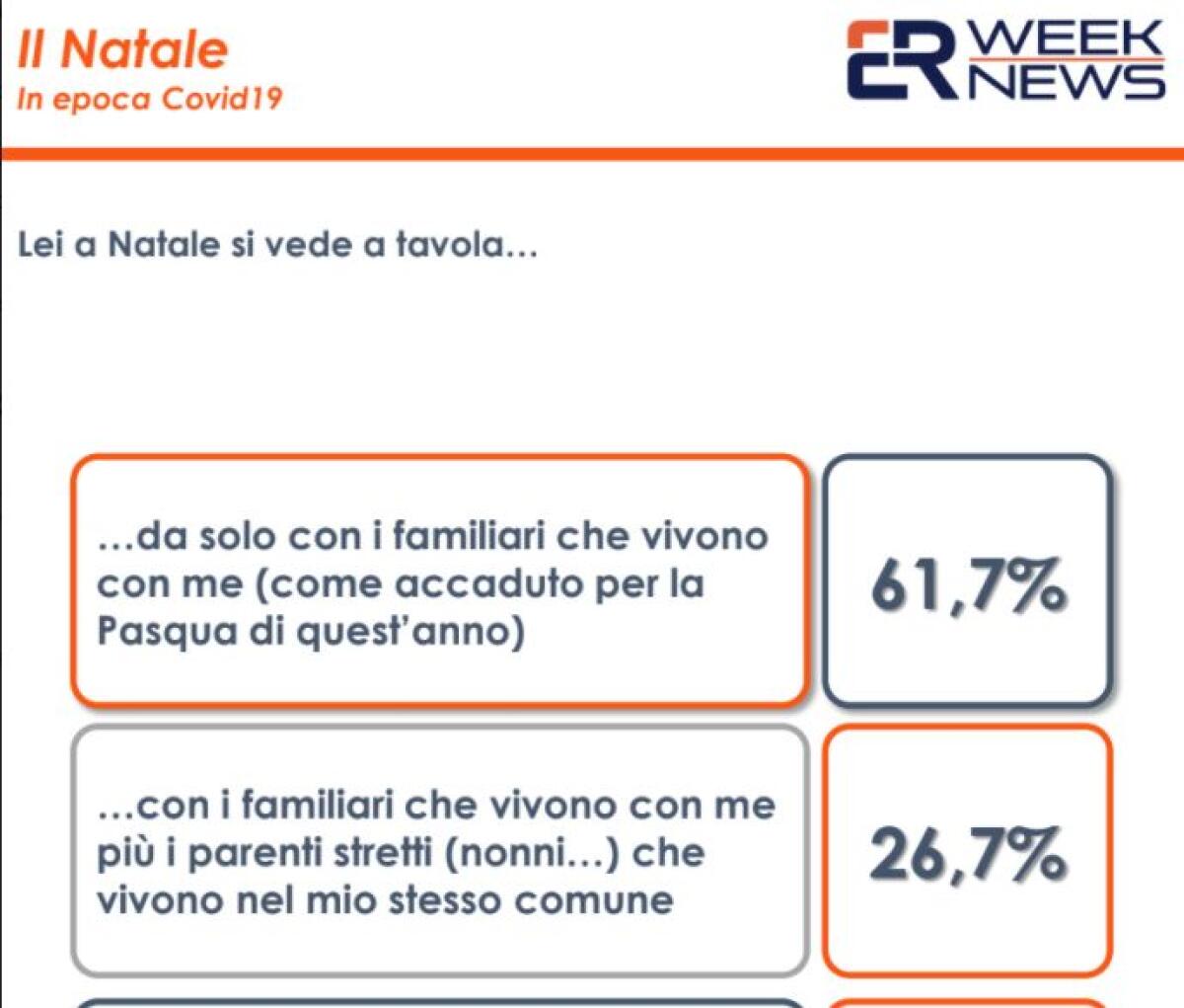 Un terzo degli italiani teme un Natale con restrizioni e lockdown - 