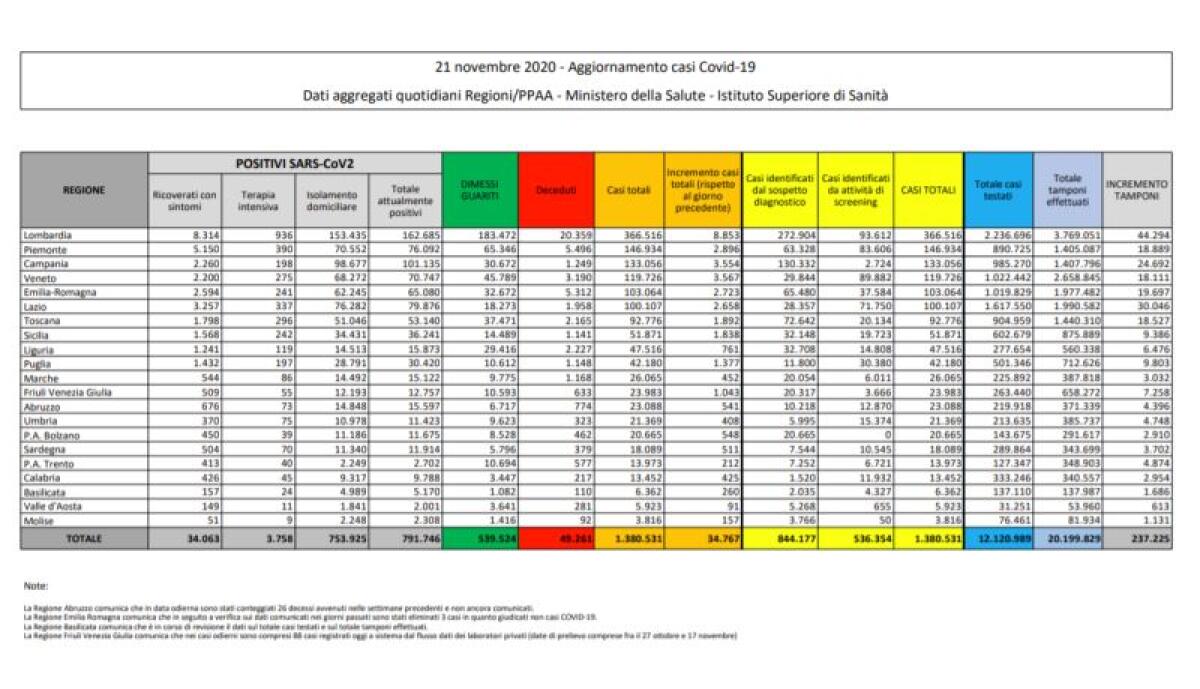 Coronavirus, 34.767 nuovi casi e 692 vittime - 
