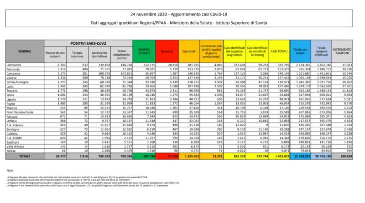 Coronavirus, 23.232 nuovi contagi e 853 morti, boom decessi - 