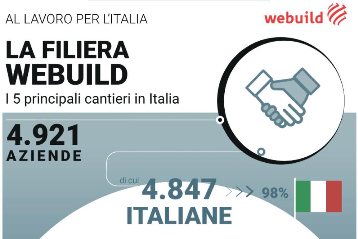 Webuild, una filiera di 5 mila imprese per la mobilità sostenibile -