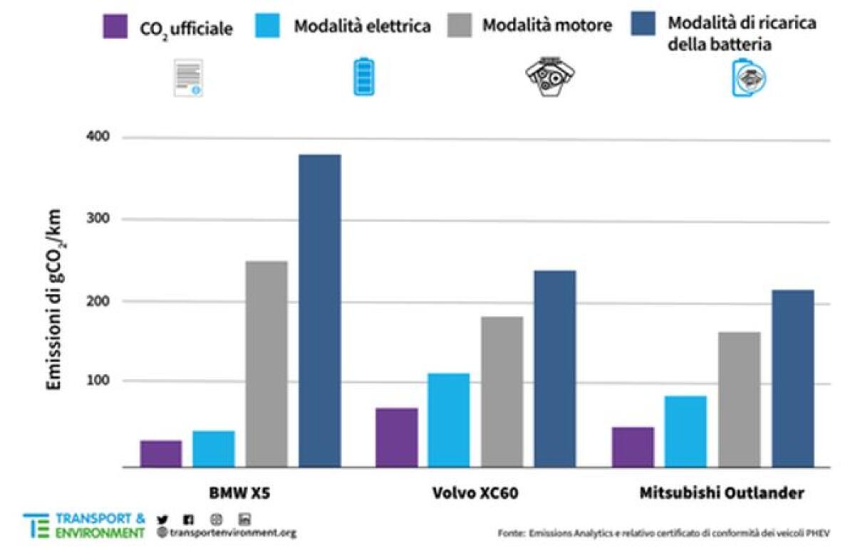 Dopo il DieselGate un nuovo scandalo coinvolge le auto Plug-in hybrid - 