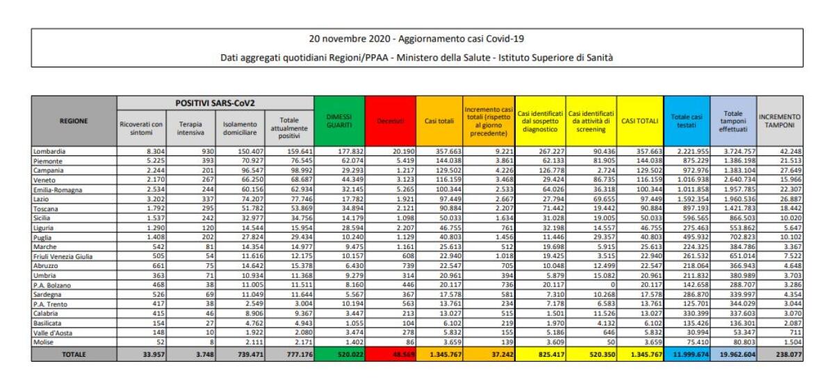 Coronavirus, 37.242 nuovi casi e 699 decessi in 24 ore - 