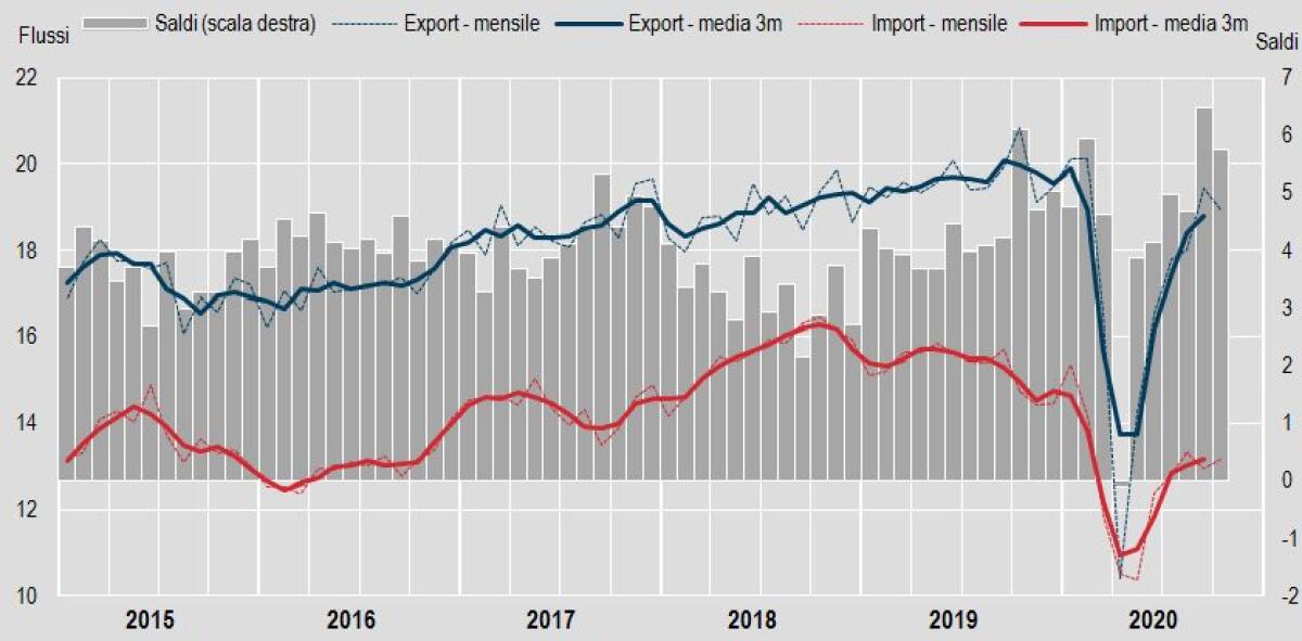 A ottobre frena il commercio estero, export -2,6% - 