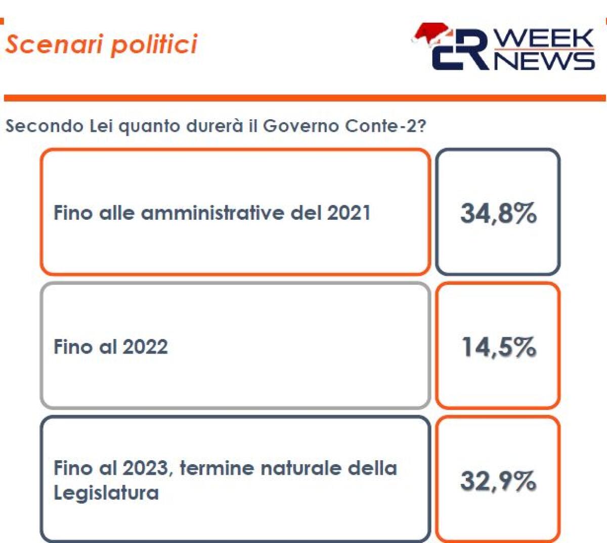 Governo, sondaggio Euromedia: per 34% degli italiani durerà pochi mesi - 