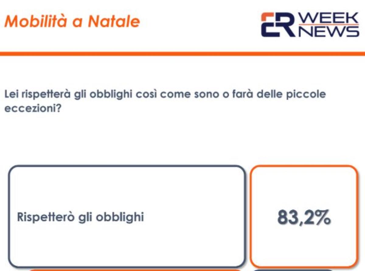 Covid, 80% degli italiani pronto a rispettare le restrizioni delle feste - 
