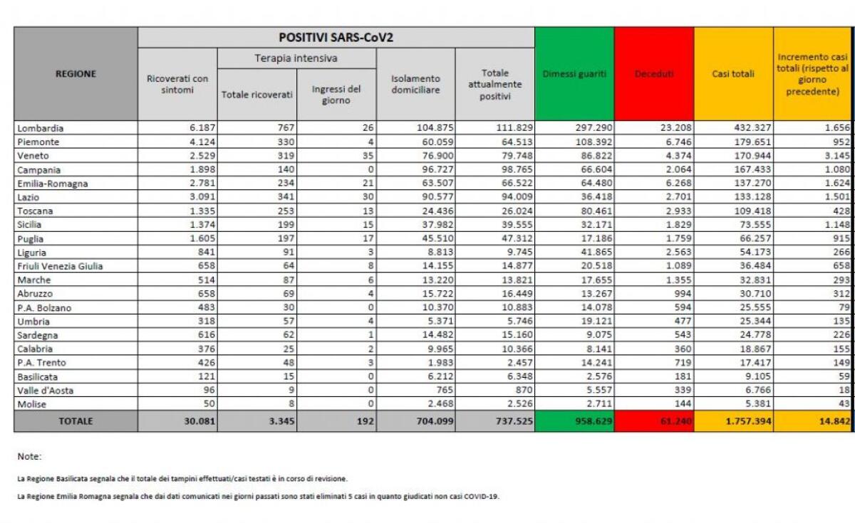 Covid, 14.842 nuovi casi in Italia. Positivi/tamponi sotto il 10% - 