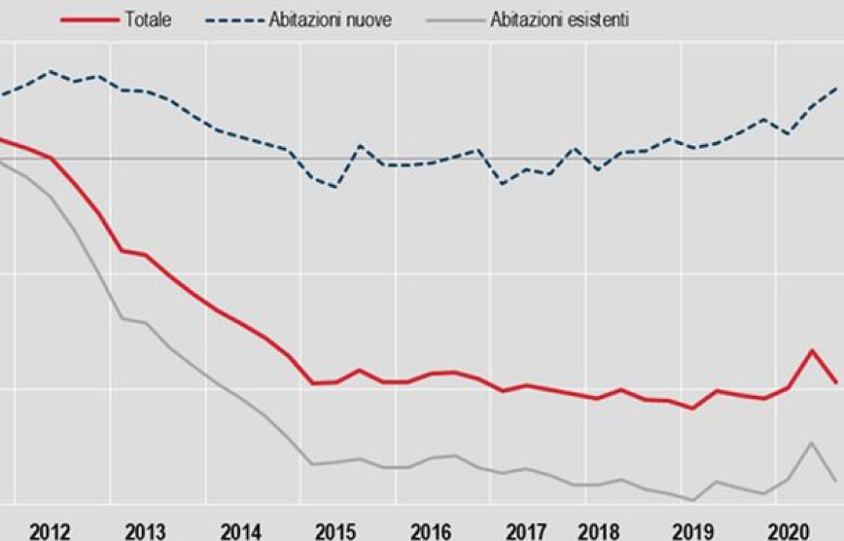 Casa, prezzi -2,5% nel terzo trimestre, +1% dal 2019 - 