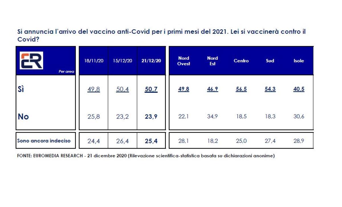 Sondaggio Euromedia per Italpress. 50,7% italiani dice sì al vaccino - 