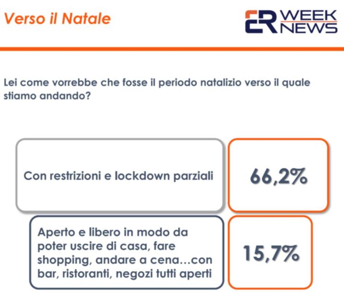 Covid, un sondaggio: solo 15% italiani vorrebbe Natale senza restrizioni - 