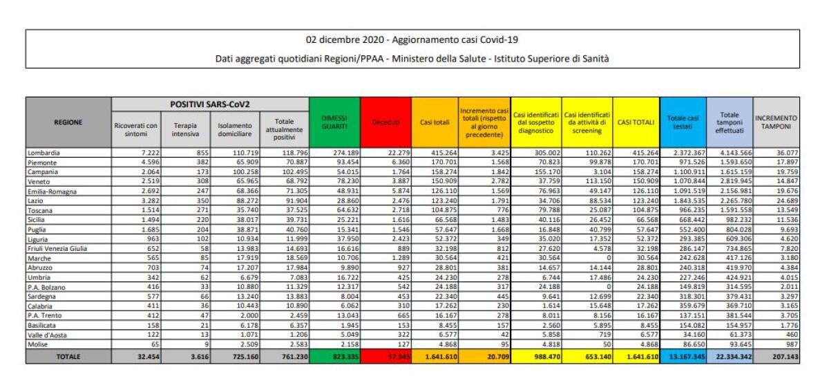 Coronavirus, 20.709 nuovi casi e 684 decessi in 24 ore - 