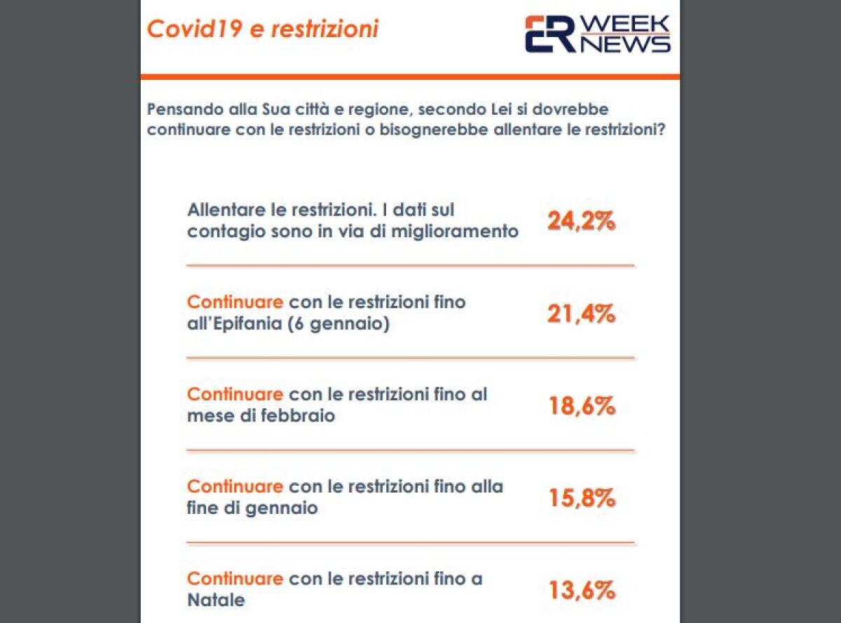 Coronavirus, per quasi 7 italiani su 10 le restrizioni vanno mantenute - 