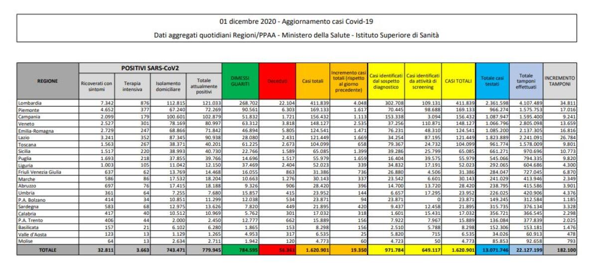Coronavirus, 19.350 casi e 785 decessi in 24 ore - 