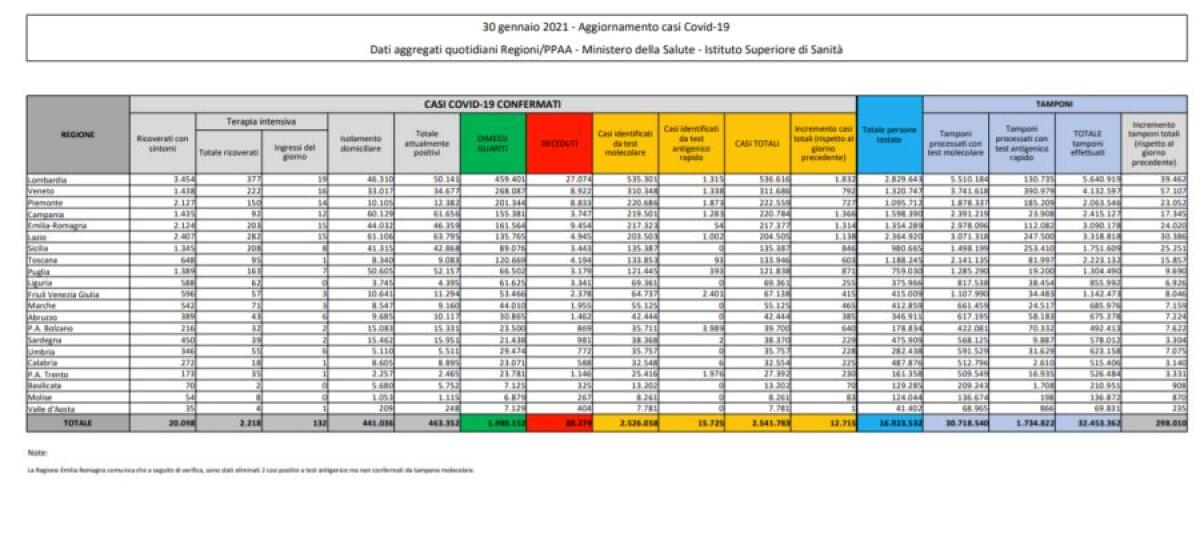 Coronavirus, 12.715 nuovi casi e 421 decessi - 