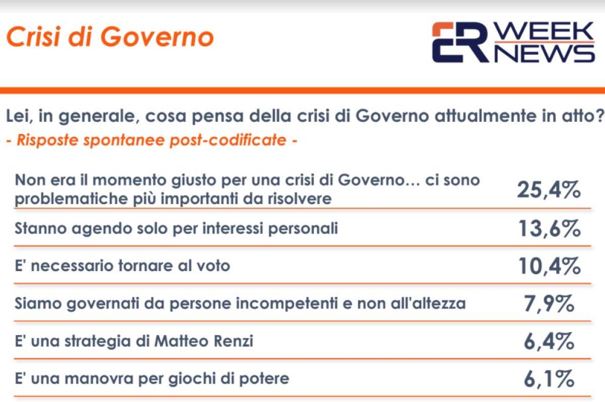 Governo, per il 25% degli italiani momento non opportuno per una crisi - 