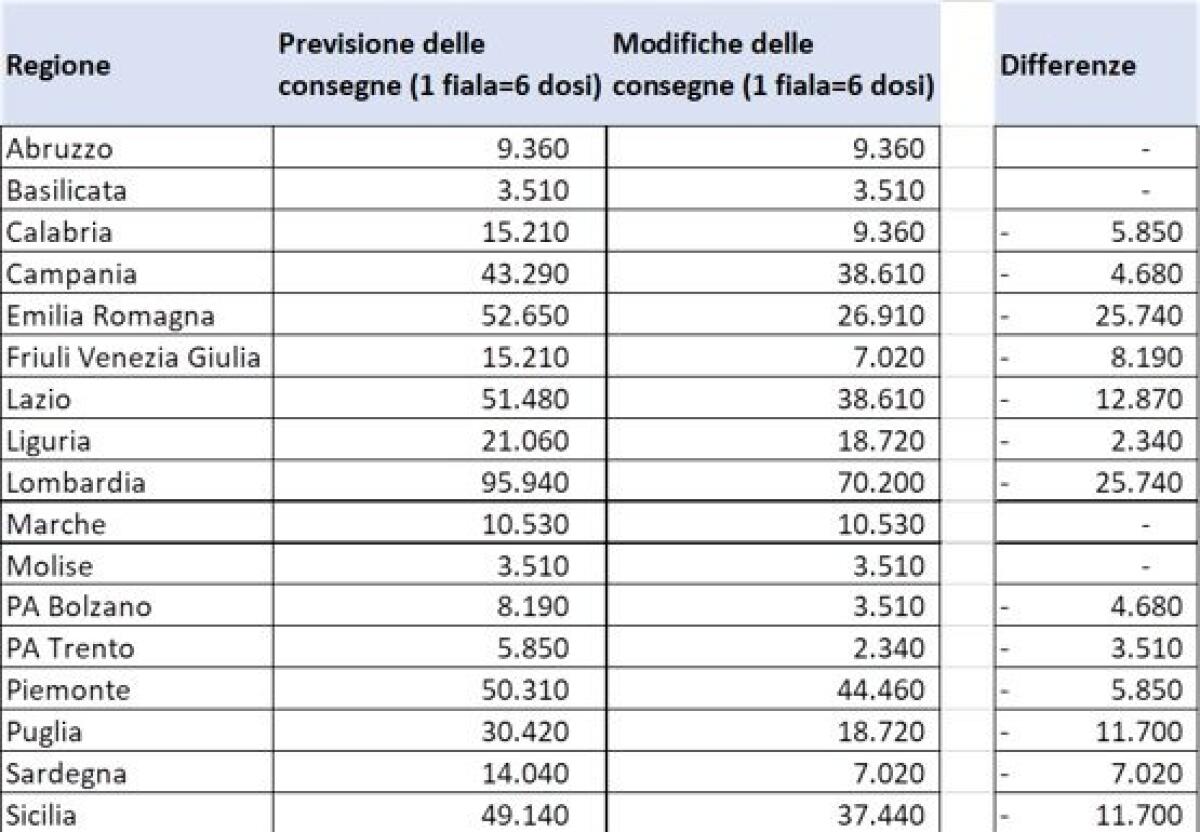 Pfizer riduce fornitura vaccino, le dosi in consegna alle Regioni - 