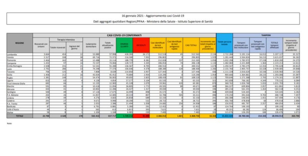 Coronavirus, 16.310 nuovi casi e 475 decessi - 
