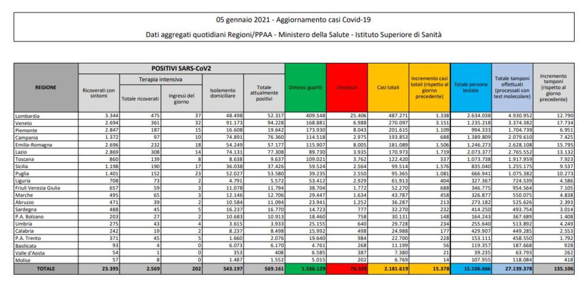 Coronavirus, 15.378 nuovi casi e 649 decessi in 24 ore - 