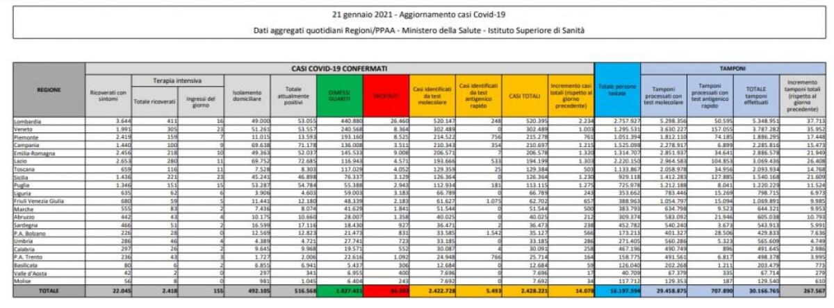 Coronavirus, 14.078 nuovi casi e 521 decessi in 24 ore - 
