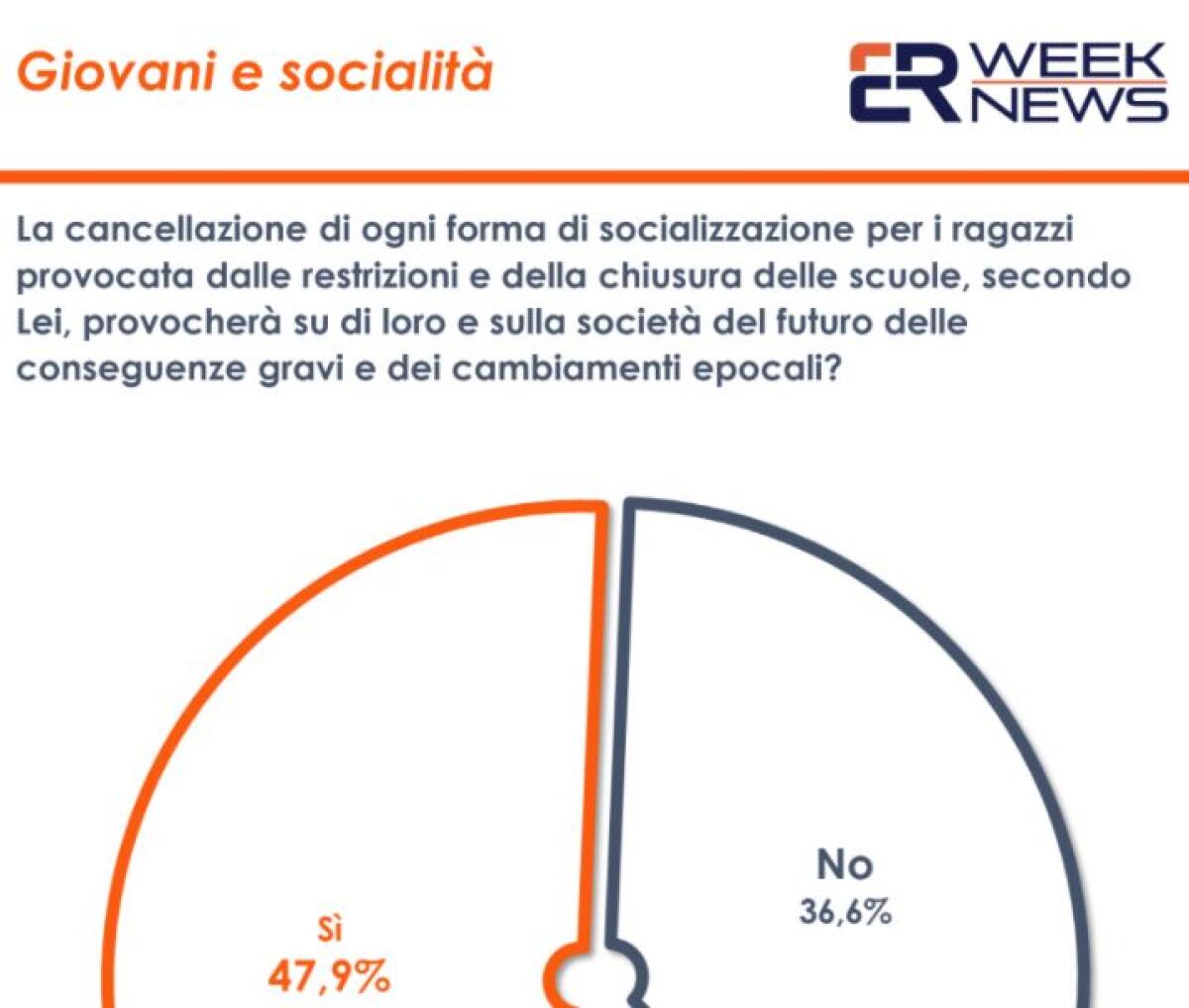 Covid, un sondaggio: per 50% italiani pesanti effetti sociali su giovani - 