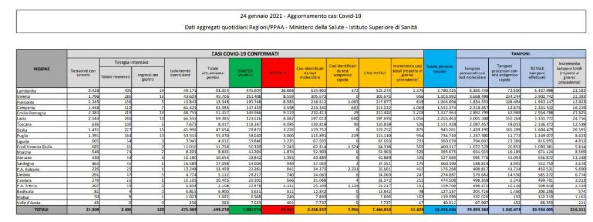 Coronavirus, 8.562 nuovi casi e 420 decessi in 24 ore - 