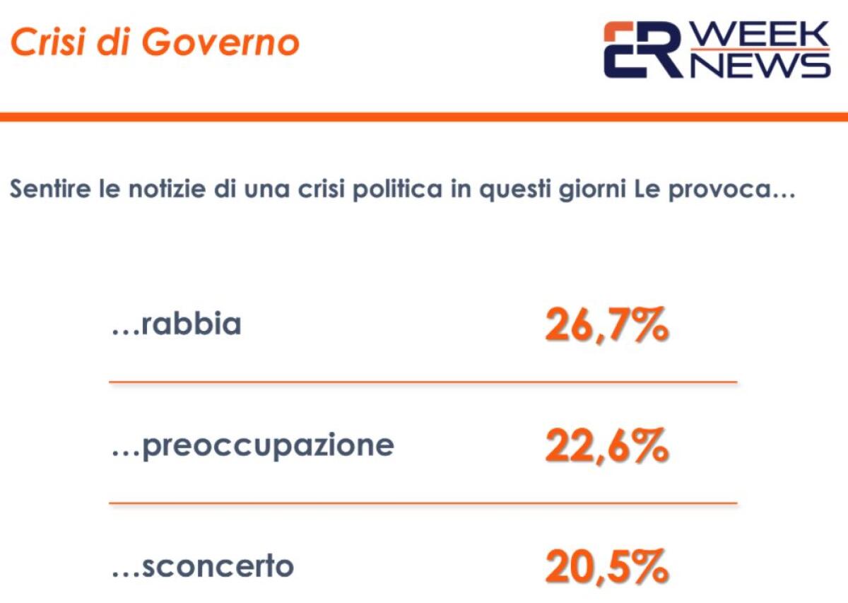 Crisi di governo. Un sondaggio: italiani tra rabbia e preoccupazione - 
