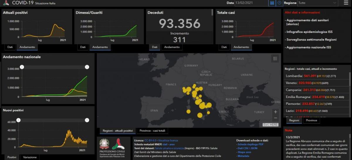 Covid, 13.532 nuovi casi e 311 decessi nelle ultime 24 ore - 