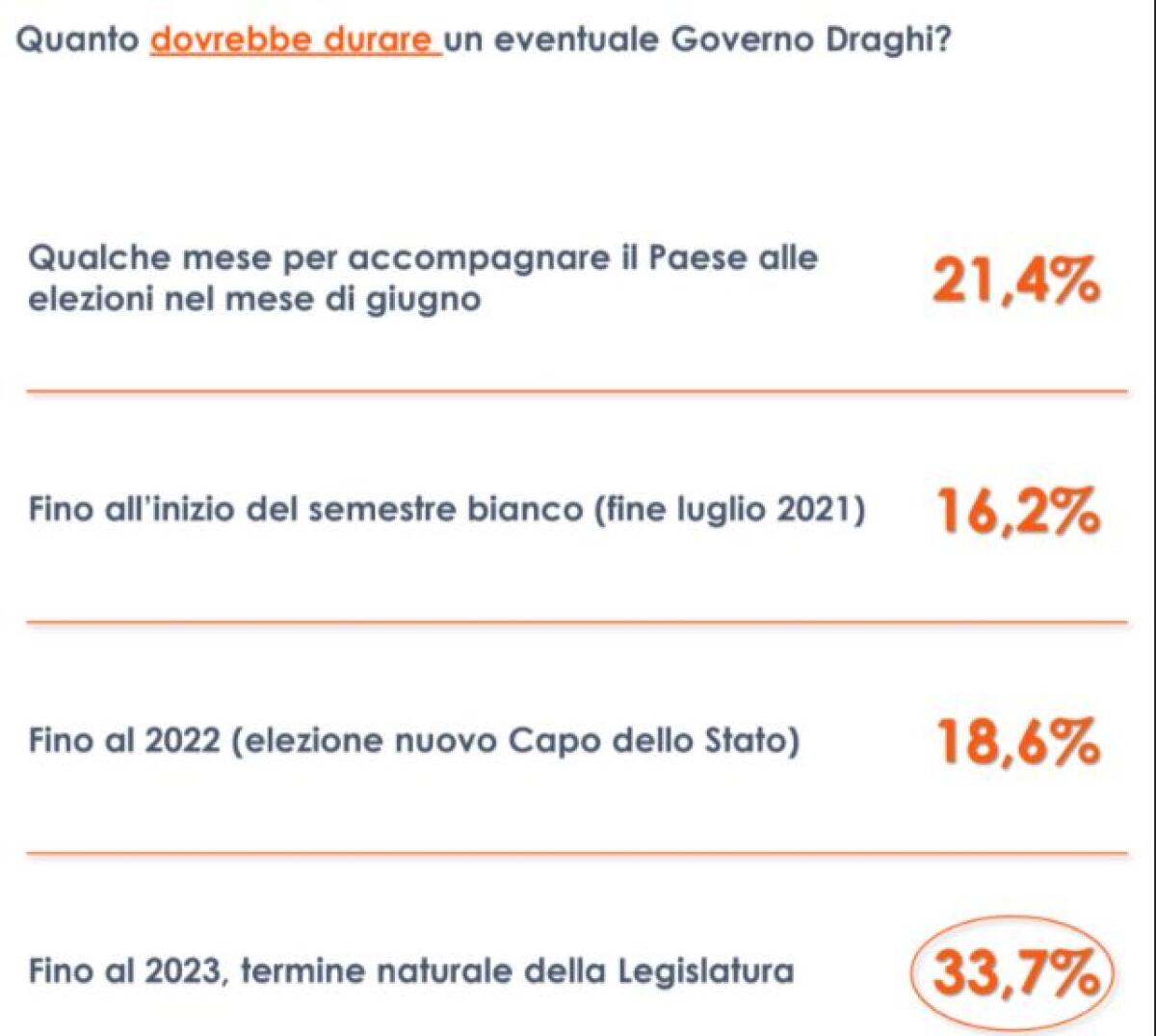 Governo Draghi, per 33% italiani dovrebbe durare fino a fine legislatura - 