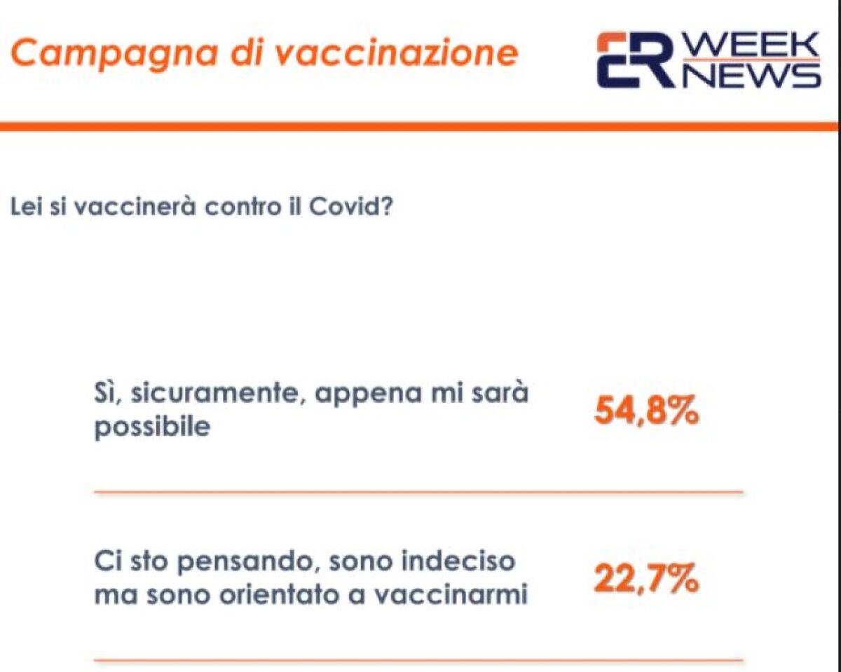Covid, un sondaggio: il 54,8% degli italiani pronto a vaccinarsi - 