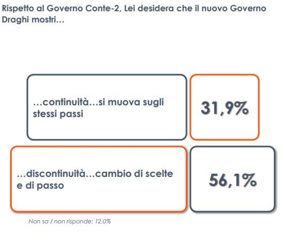 Governo, la squadra dei ministri soddisfa un italiano su tre - 
