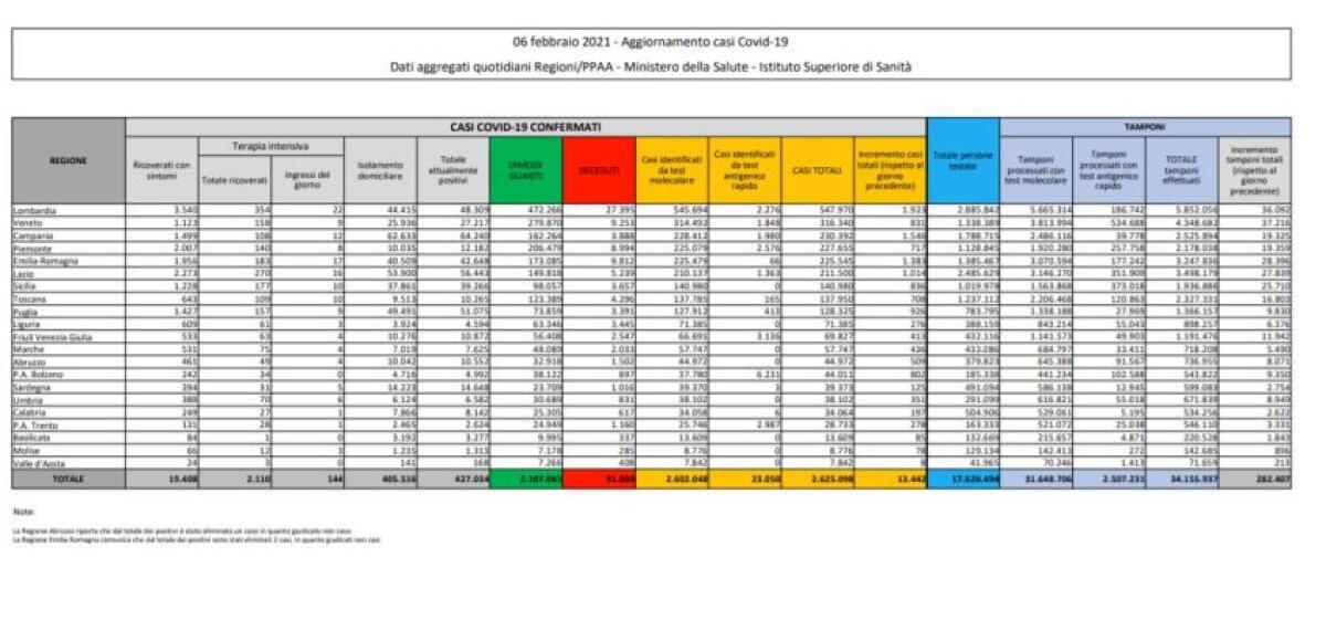 Coronavirus, 13.442 nuovi casi e 385 decessi - 