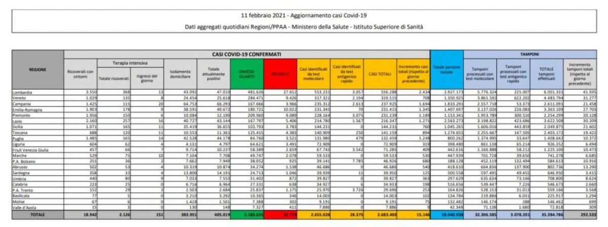 Coronavirus, 15.146 nuovi casi e 391 decessi in 24 ore - 