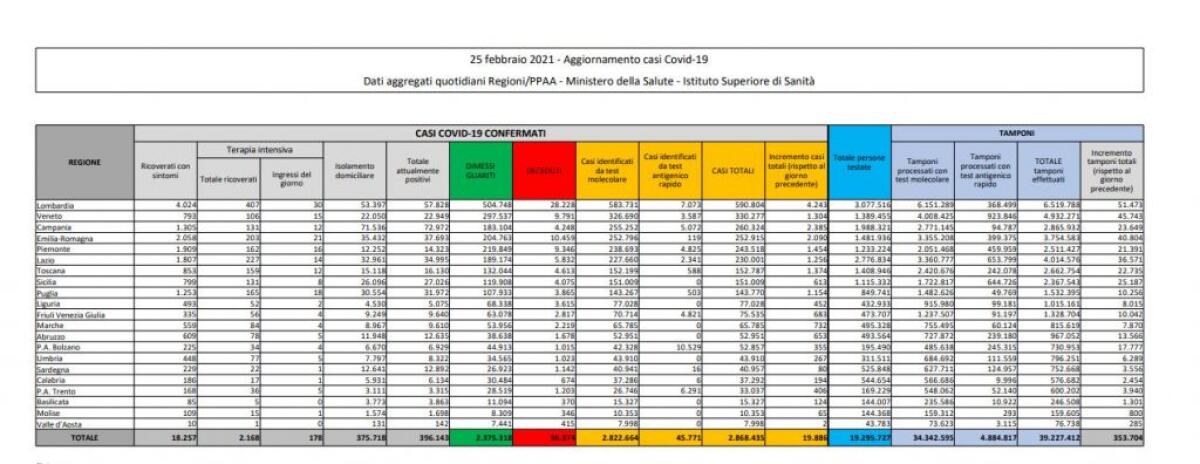 Coronavirus, 19.886 nuovi casi e 308 decessi in 24 ore - 