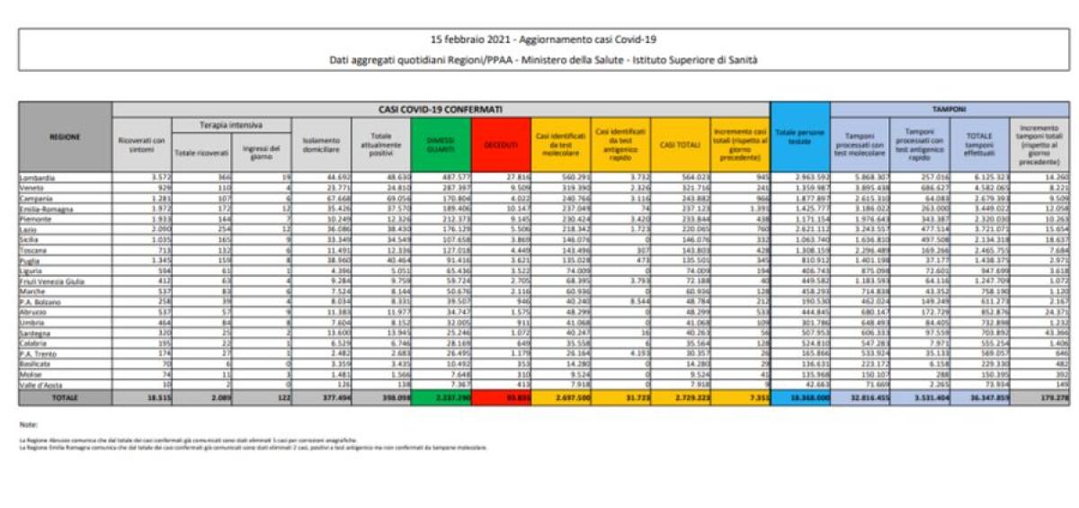 Coronavirus, 7.351 nuovi contagi e 258 decessi - 