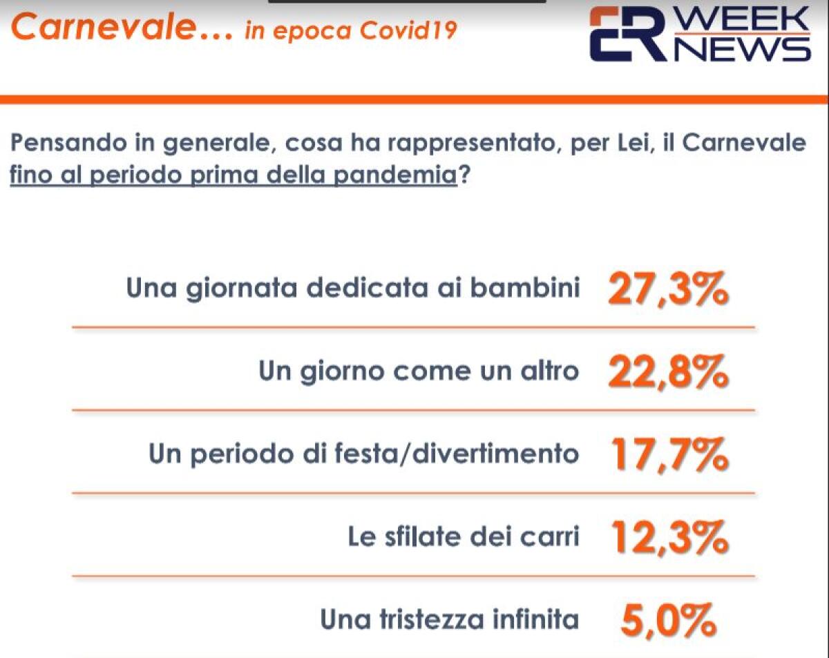 Covid, solo il 13% degli italiani quest’anno festeggerà il Carnevale - 