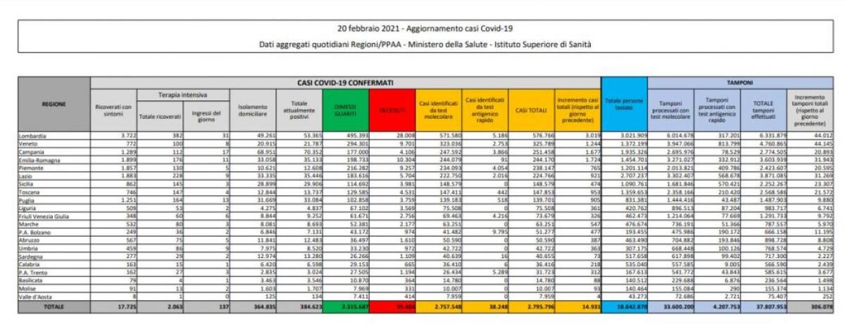 Coronavirus, 14.931 nuovi casi e 251 decessi in 24 ore - 