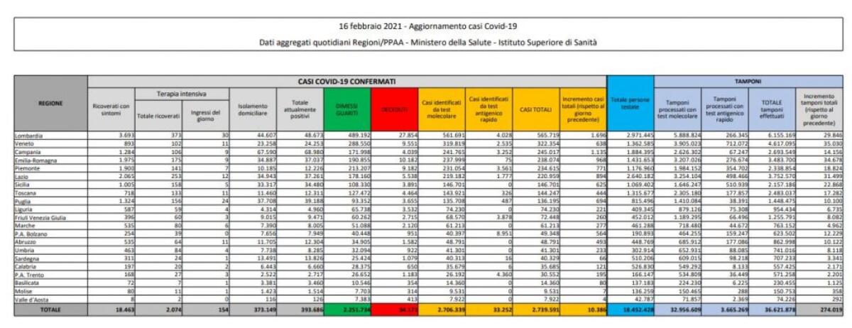 Coronavirus, 10.386 nuovi casi e 336 decessi in 24 ore -