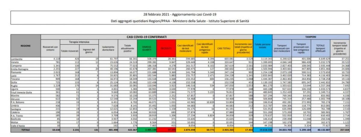 Coronavirus, 17.455 nuovi casi e 192 decessi in 24 ore - 