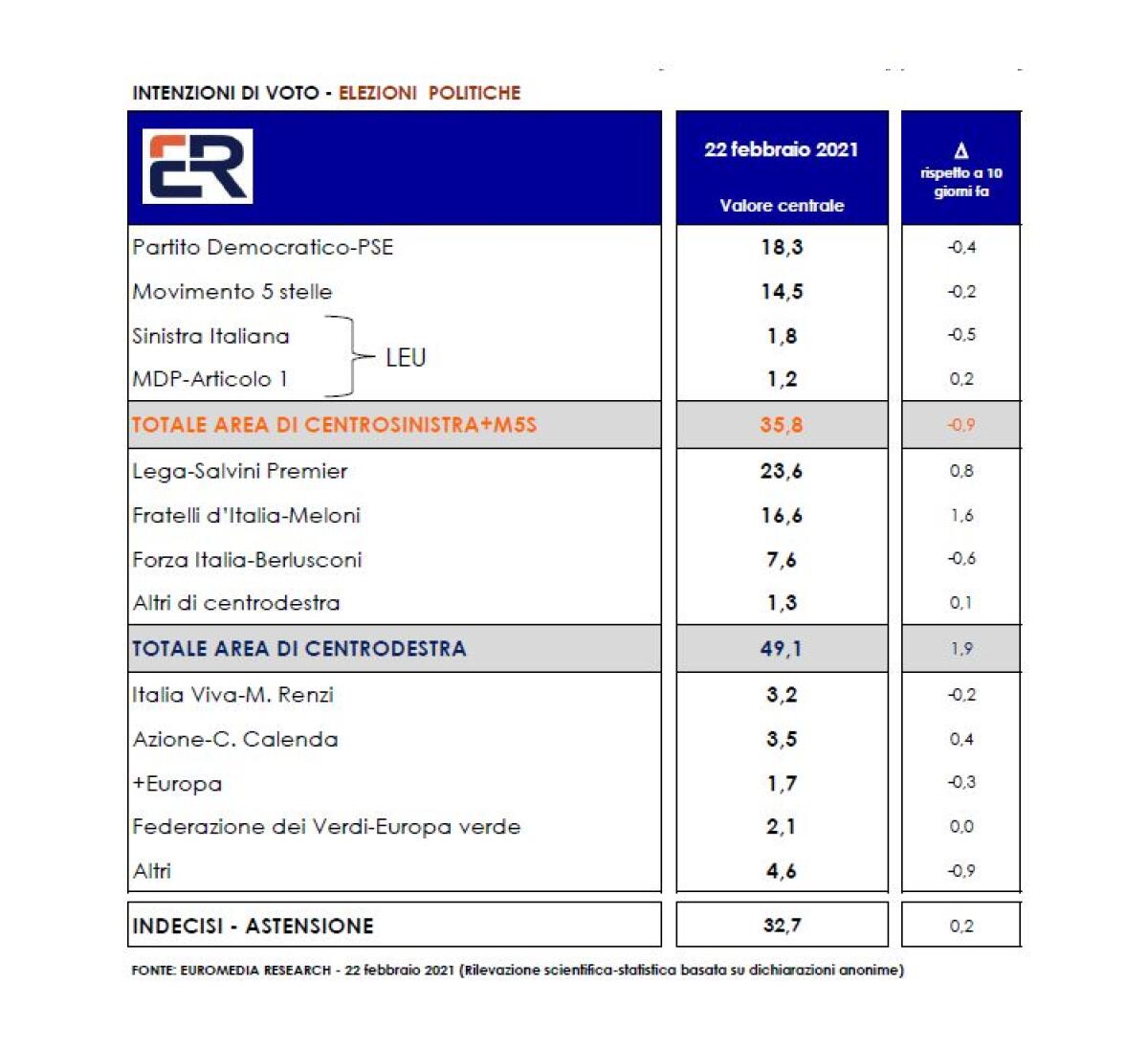 Sondaggio Euromedia per Italpress, Centrodestra avanti di 13 punti - 