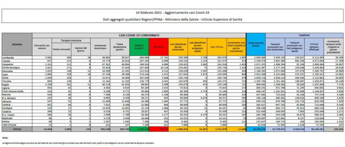 Covid, 11.068 nuovi casi e 221 decessi nelle ultime 24 ore - 