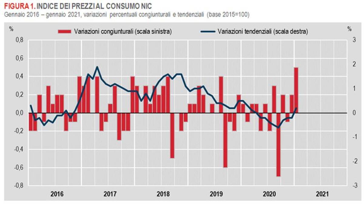 A gennaio l’inflazione torna positiva - 