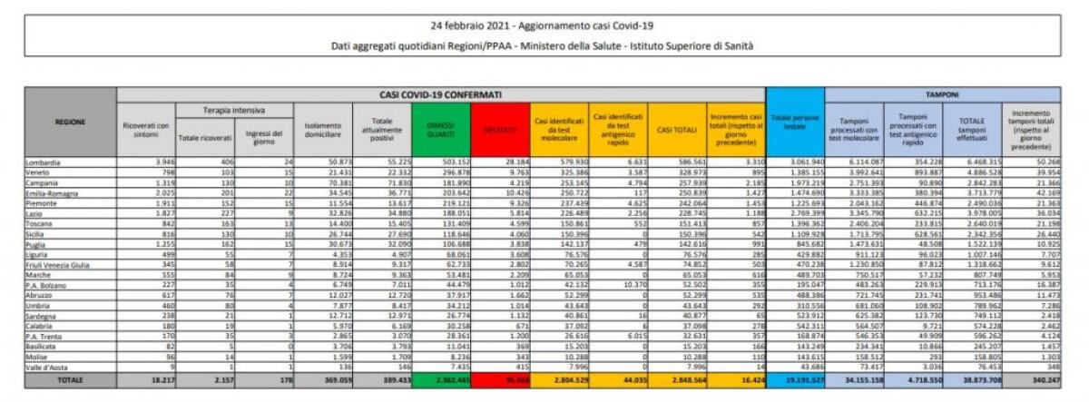 Coronavirus, 16.424 nuovi casi e 318 decessi in 24 ore - 