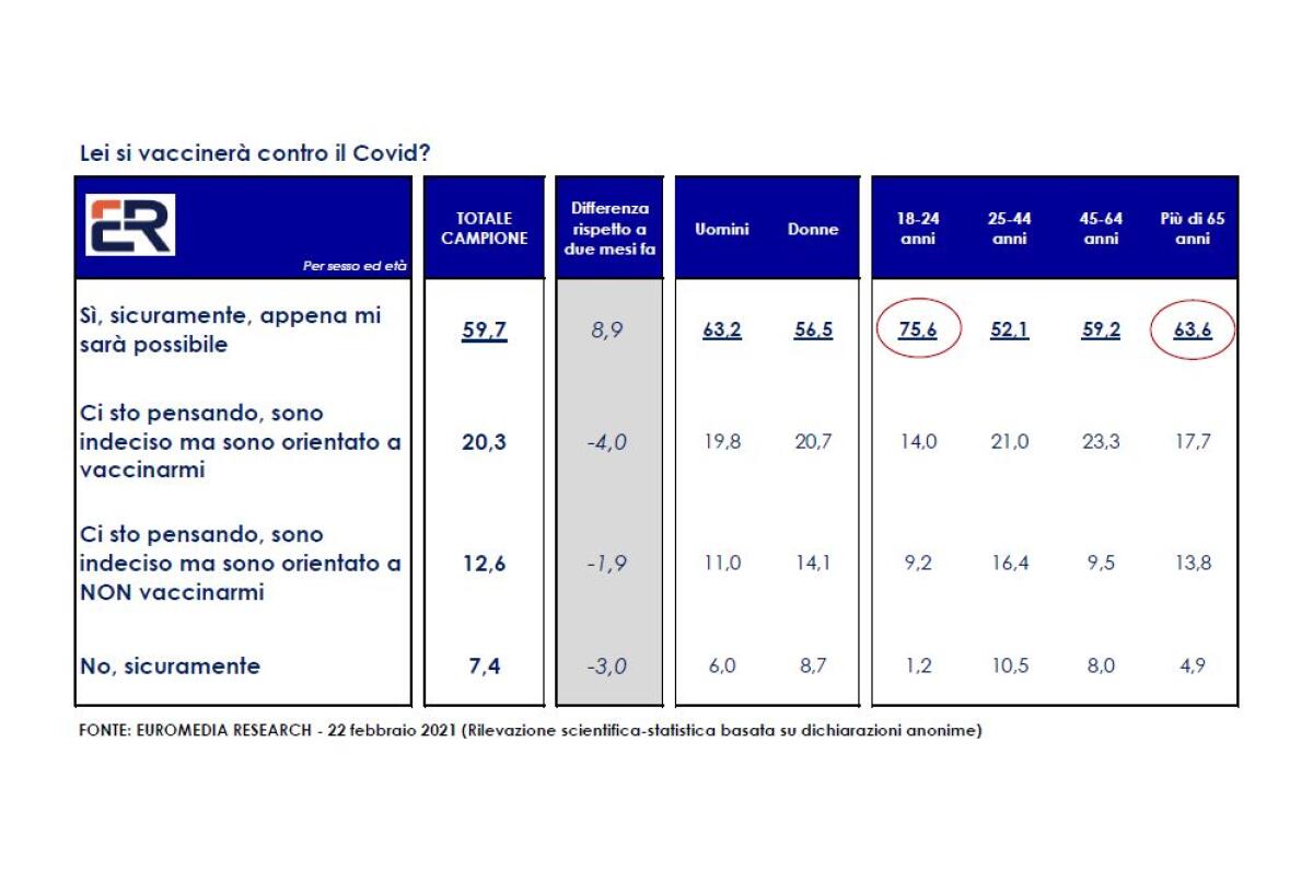 Covid, sondaggio Euromedia-Italpress: si riduce percentuale no-vax - 
