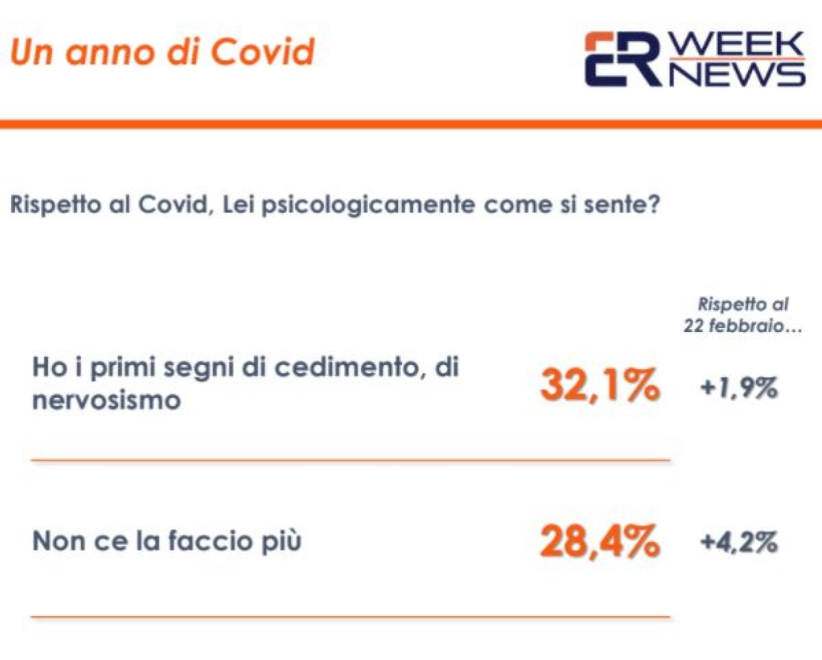 Covid, il 32% degli italiani accusa i primi segnali di cedimento - 