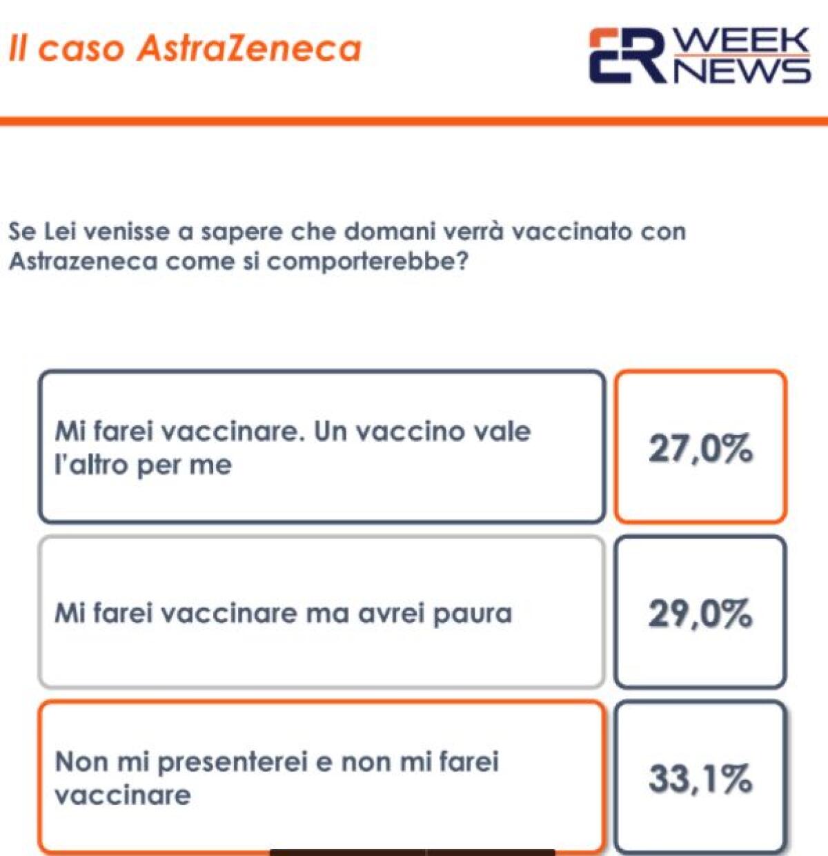 Vaccino Astrazeneca, un italiano su tre pronto a rifiutarlo - 