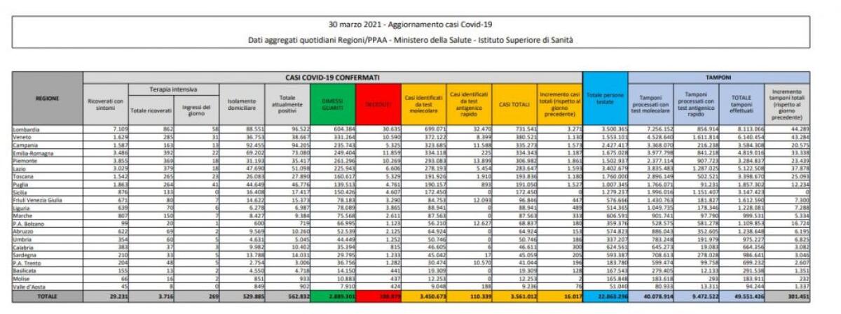 Covid, 16.017 nuovi casi e 529 decessi, ma mancano i dati della Sicilia - 