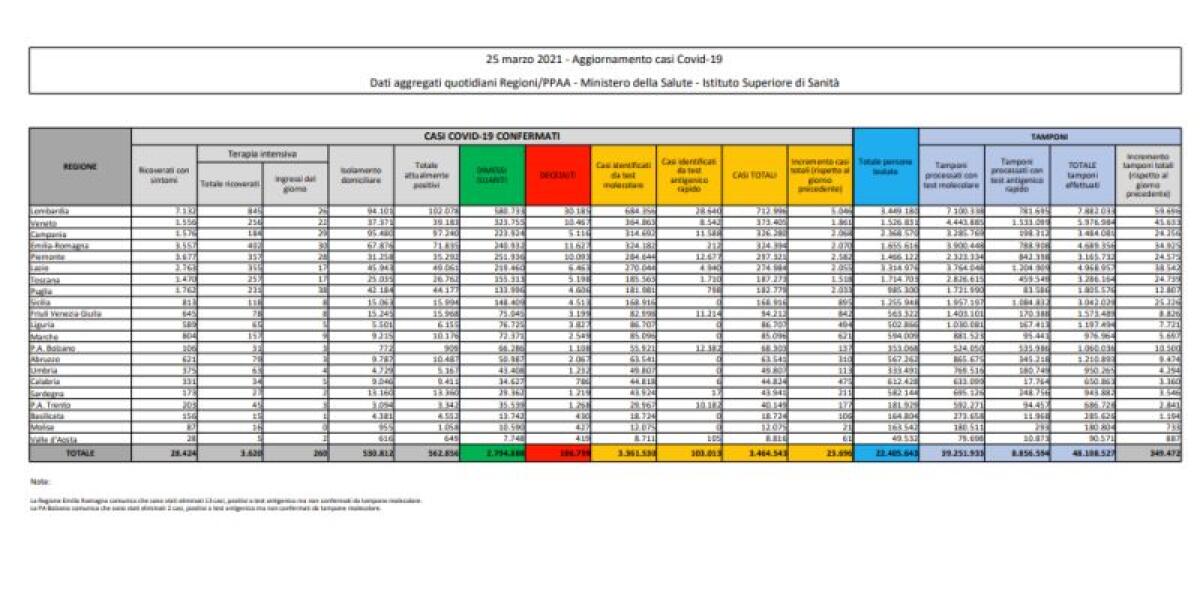 Coronavirus, 23.696 nuovi casi e 460 morti nelle ultime 24 ore - 