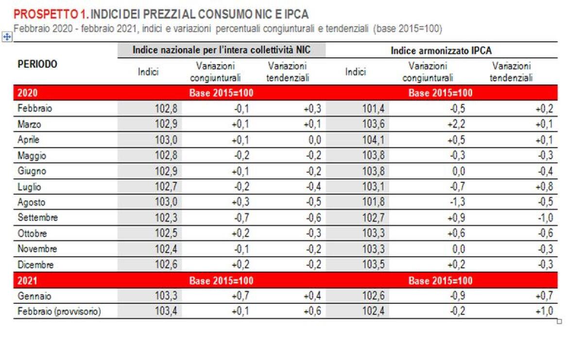 A febbraio inflazione in crescita per il secondo mese consecutivo - 