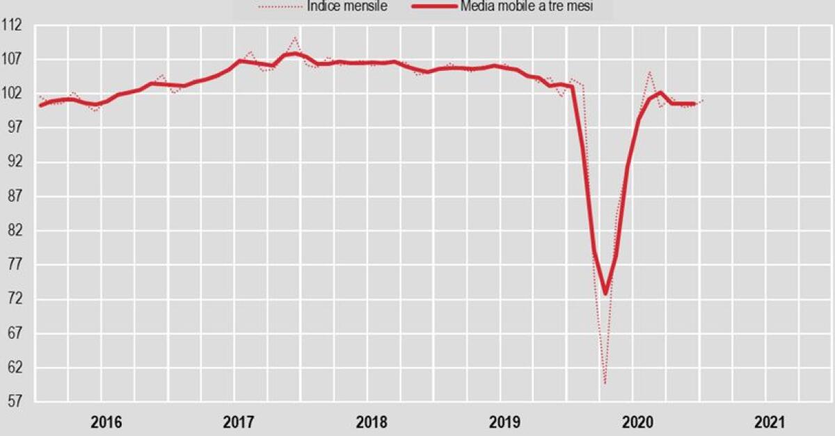 Industria, a gennaio produzione +1% su mese, -2,4% su anno - 